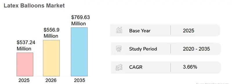 Latex balloon market index